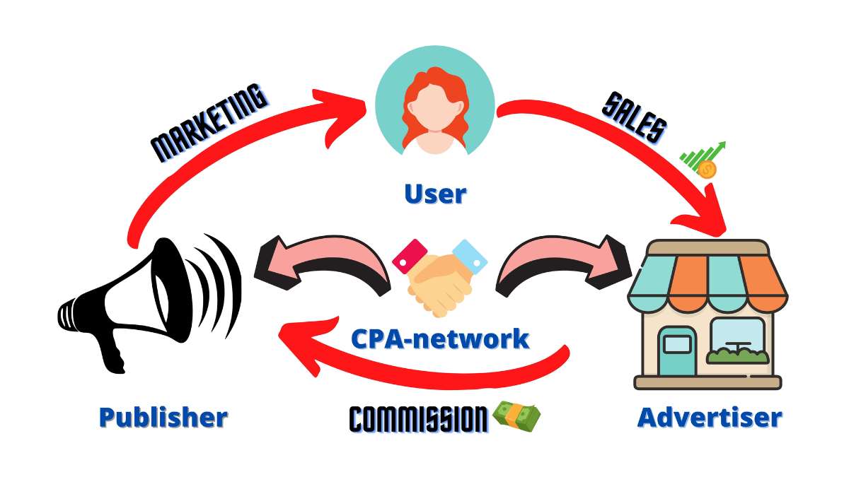 best CPA networks