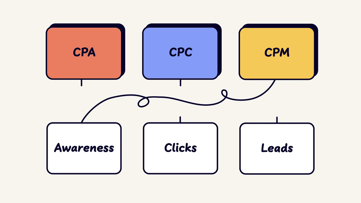Difference Between CPA CPC and CPM