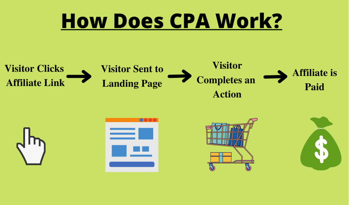 CPA in Digital Marketing