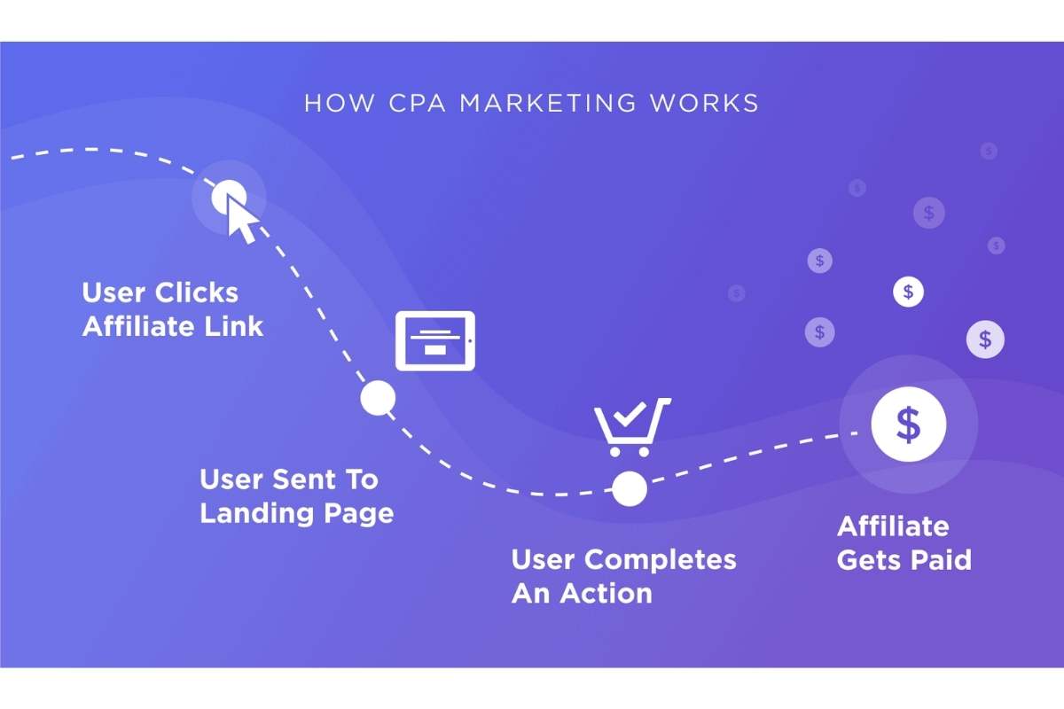 CPA Marketing Without a Website